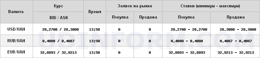 Курс долара на міжбанку досяг 28,30 гривень за долар